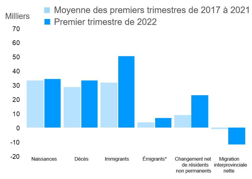 Composantes du changement démographique : 1er trimestre de 2022 et moyenne de 2017–2021