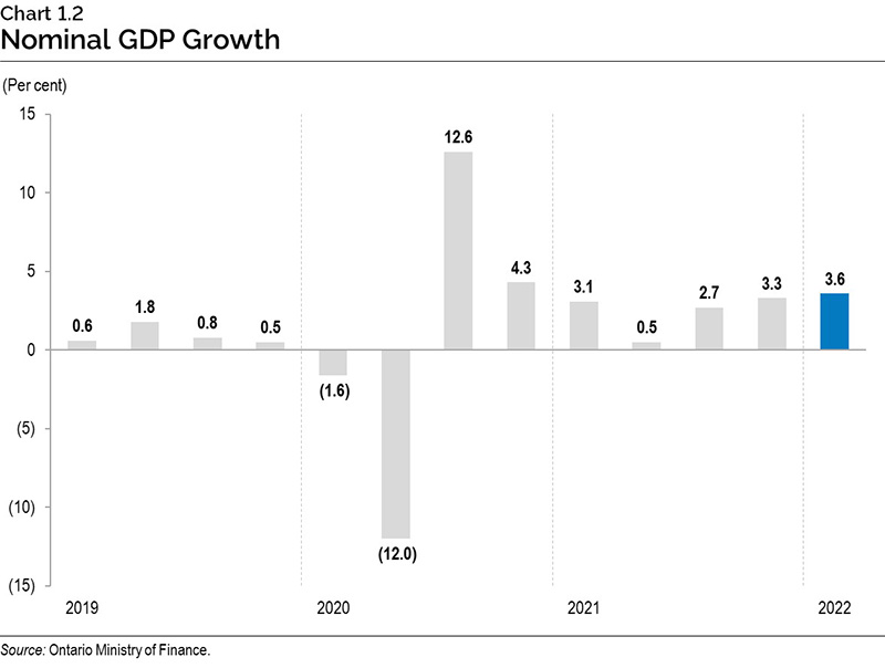 Chart 1.2: Nominal gross domestic product growth