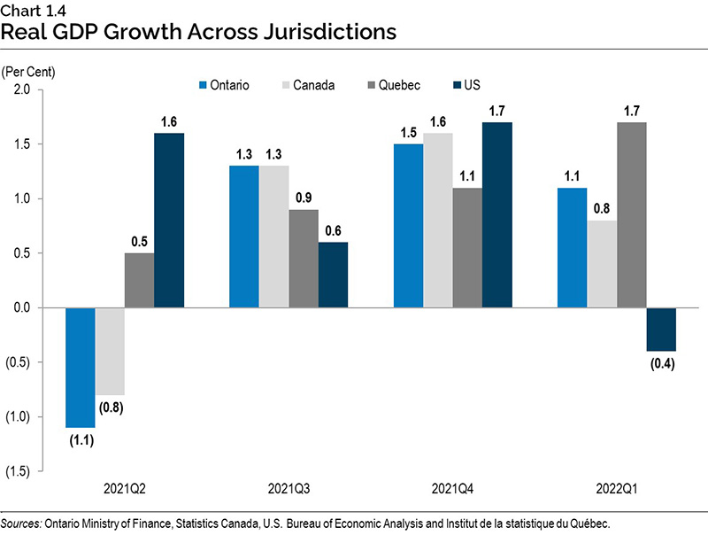 Chart 1.4: Real gross domestic product growth across jurisdictions