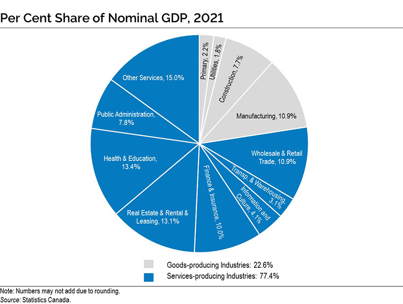 Chart: Appendix B, Per cent share of nominal gross domestic product, 2021