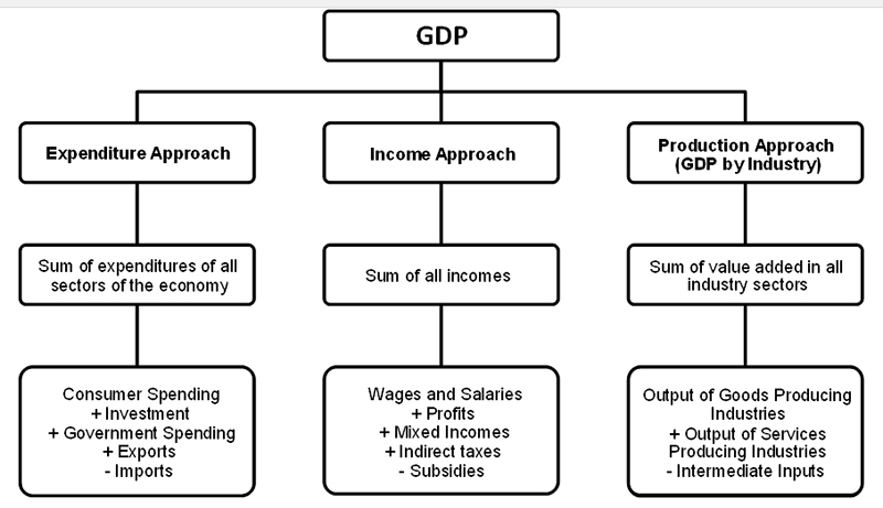 Chart: Appendix C, Gross domestic product measurement methods