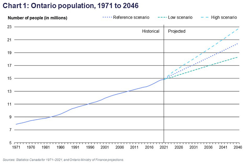 Chart 1: Ontario population, 1971 to 2046