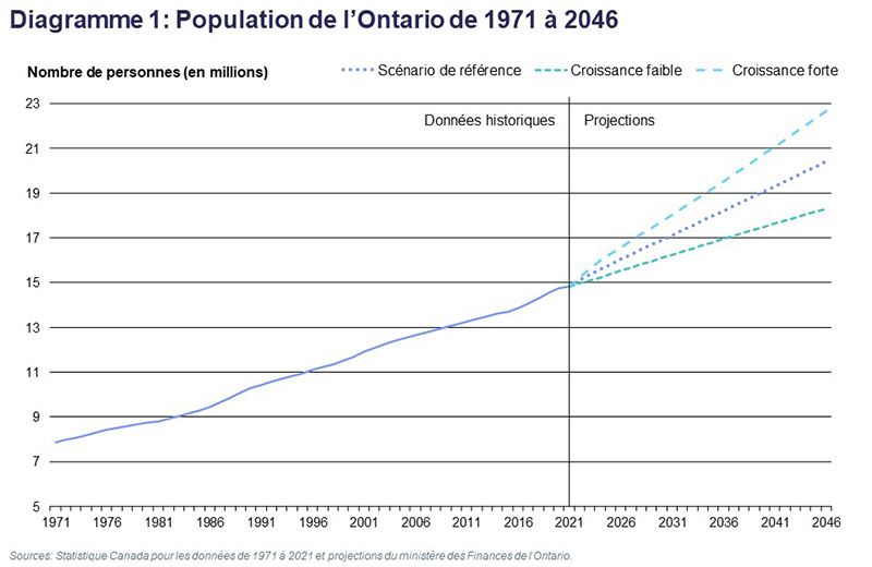 Diagramme 1: Population de l’Ontario de 1971 à 2046