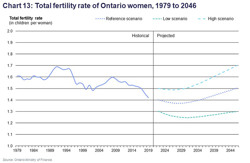 Chart 13: Total fertility rate of Ontario women, 1979 to 2046
