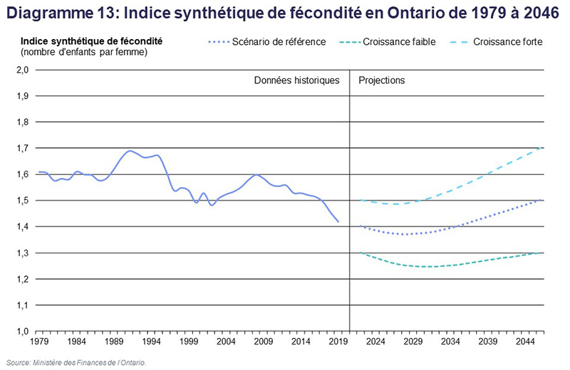 Diagramme 13: Indice synthétique de fécondité en Ontario de 1979 à 2046