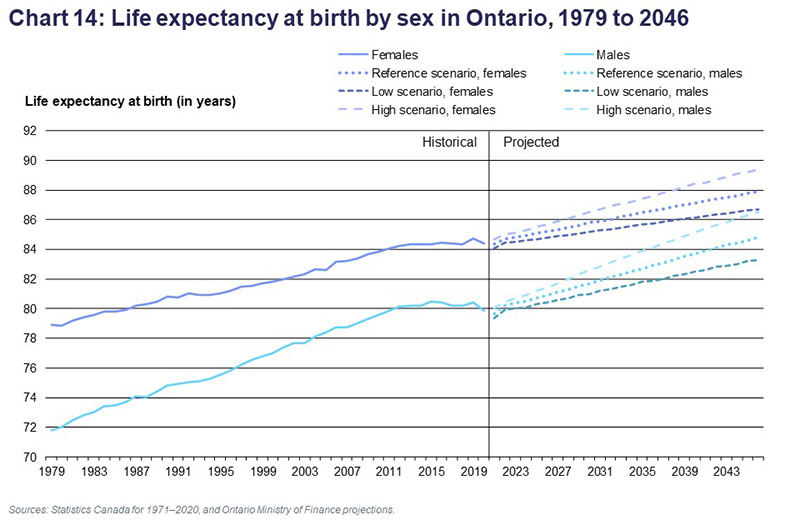 Chart 14: Life expectancy at birth by sex in Ontario, 1979 to 2046