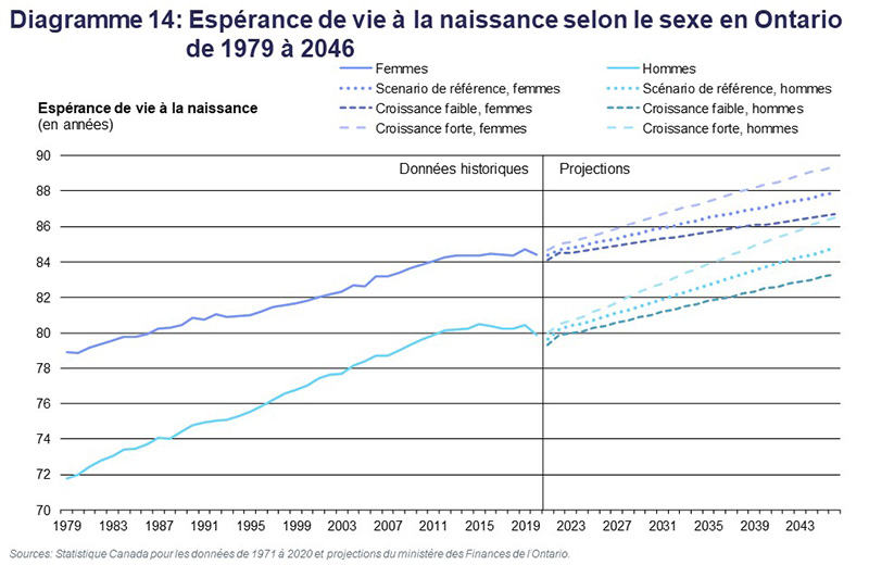 Diagramme 14: Espérance de vie à la naissance selon le sexe en Ontario de 1979 à 2046