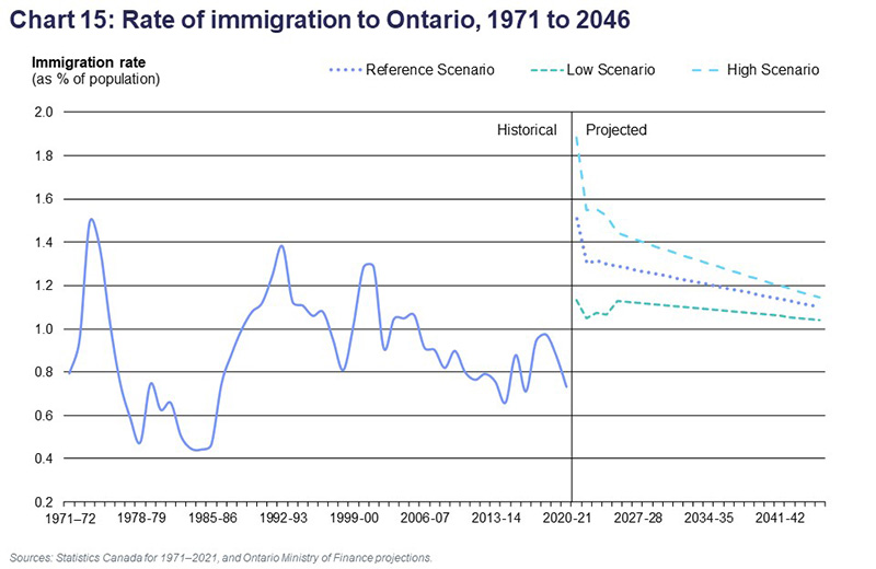 Chart 15: Rate of immigration to Ontario, 1971 to 2046