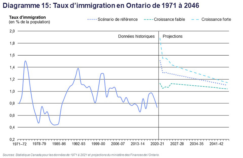 Diagramme 15: Taux d’immigration en Ontario de 1971 à 2046