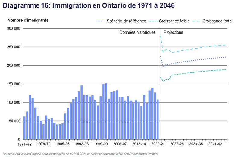 Diagramme 16: Immigration en Ontario de 1971 à 2046