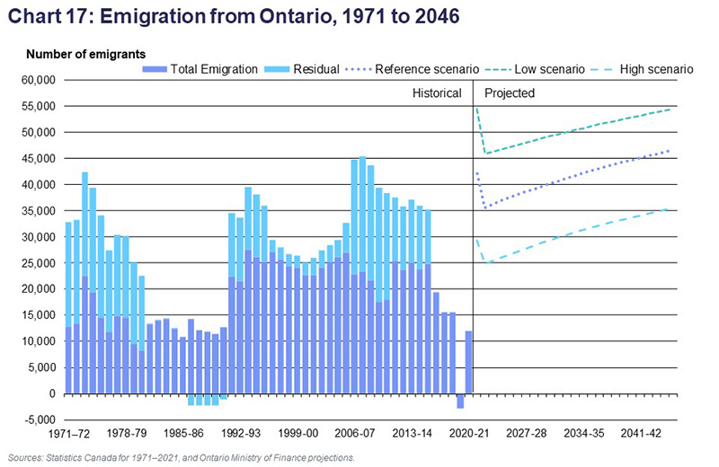 Chart 17: Emigration from Ontario, 1971 to 2046