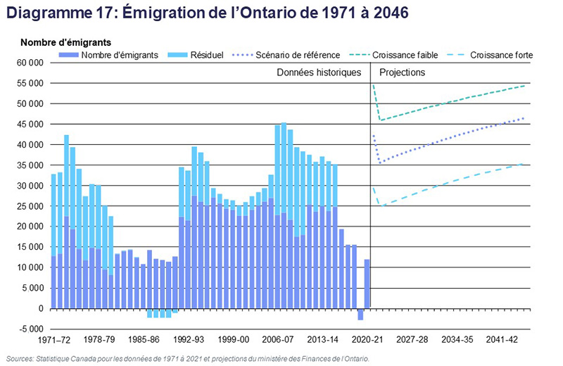 Diagramme 17: Émigration de l’Ontario de 1971 à 2046