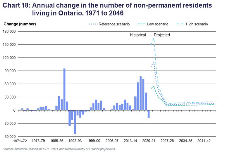 Chart 18: Annual change in the number of non-permanent residents living in Ontario, 1971 to 2046