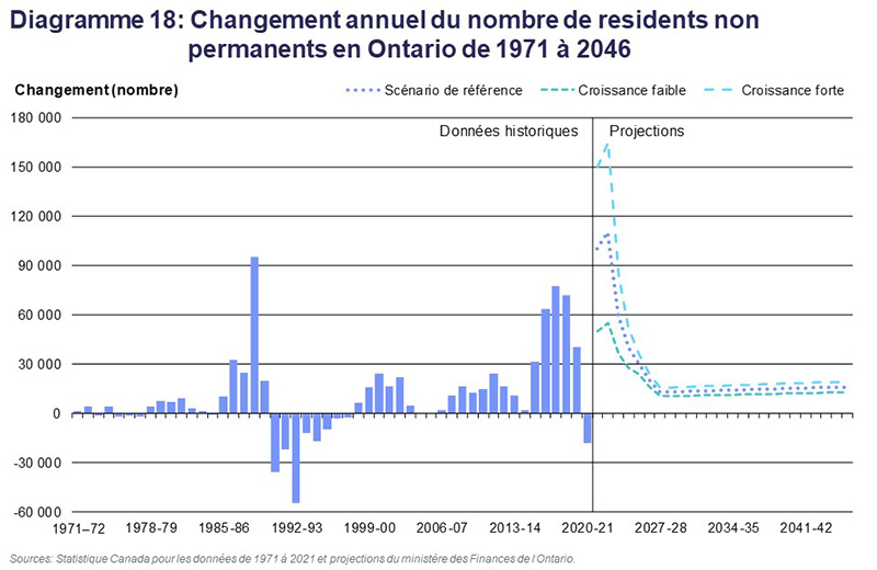 Diagramme 18: Changement annuel du nombre de residents non permanents en Ontario de 1971 à 2046