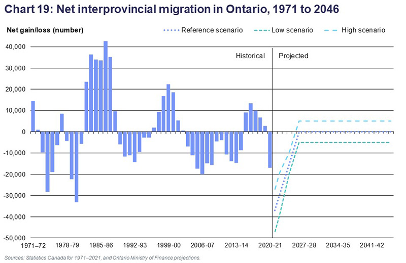 Chart 19: Net interprovincial migration in Ontario, 1971 to 2046