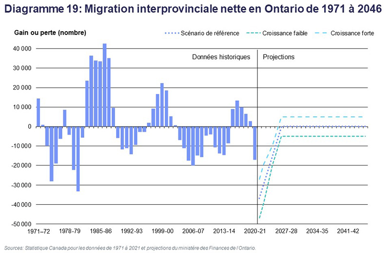Diagramme 19: Migration interprovinciale nette en Ontario de 1971 à 2046