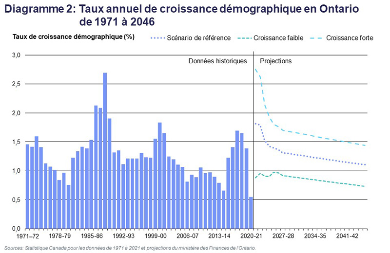 Diagramme 2: Taux annuel de croissance démographique en Ontario de 1971 à 2046