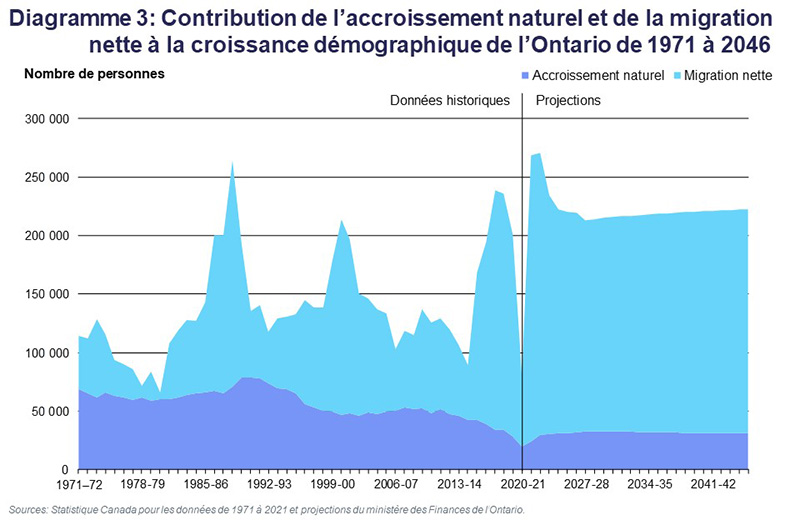 Diagramme 3: Contribution de l’accroissement naturel et de la migration nette à la croissance démographique de l’Ontario de 1971 à 2046