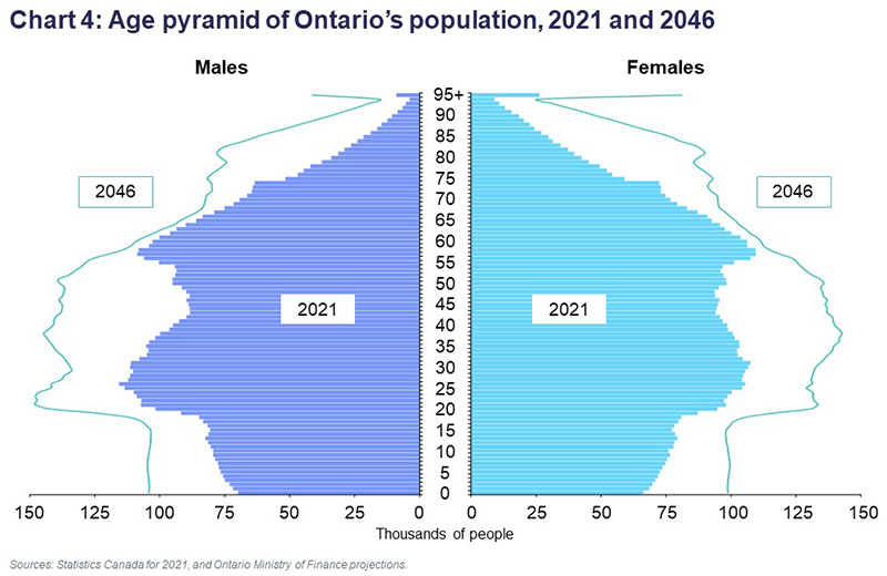 Chart 4: Age pyramid of Ontario’s population, 2021 and 2046