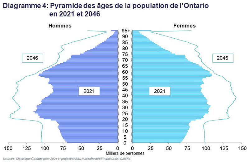 Diagramme 4: Pyramide des âges de la population de l’Ontario en 2021 et 2046