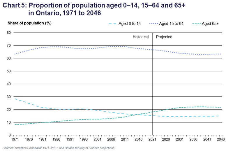 Chart 5: Proportion of population aged 0–14, 15–64 and 65+ in Ontario, 1971 to 2046