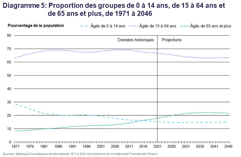 Diagramme 5: Proportion des groupes de 0 à 14 ans, de 15 à 64 ans et de 65 ans et plus, de 1971 à 2046