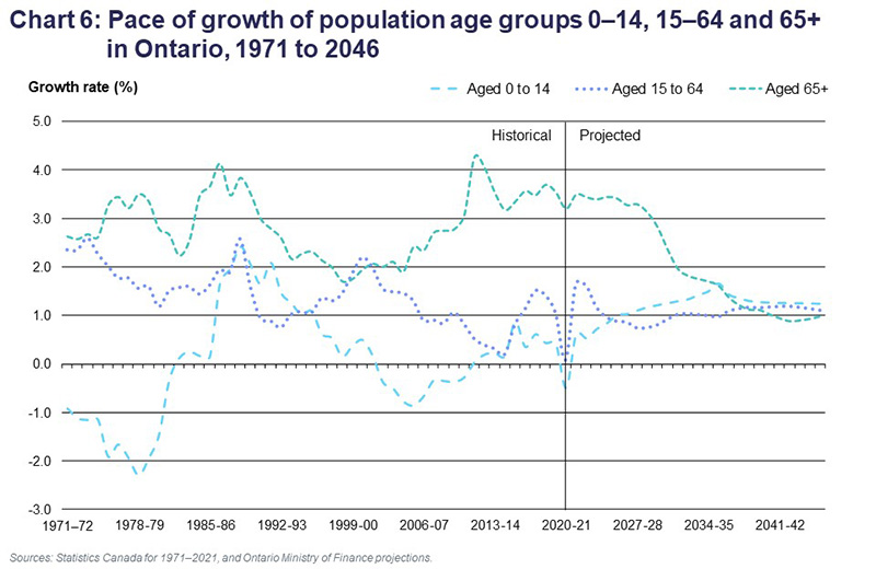 Chart 6: Pace of growth of population age groups 0–14, 15–64 and 65+ in Ontario, 1971 to 2046