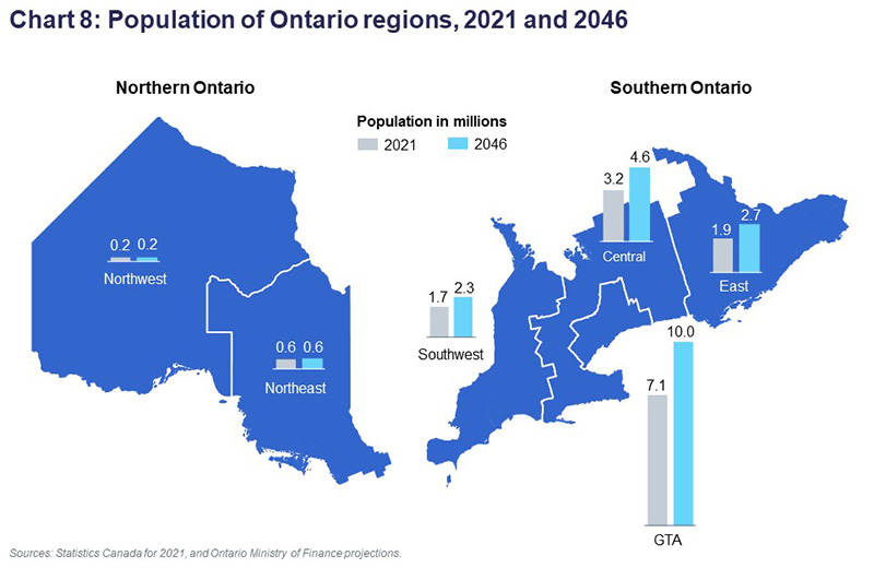 Chart 8: Population of Ontario regions, 2021 and 2046