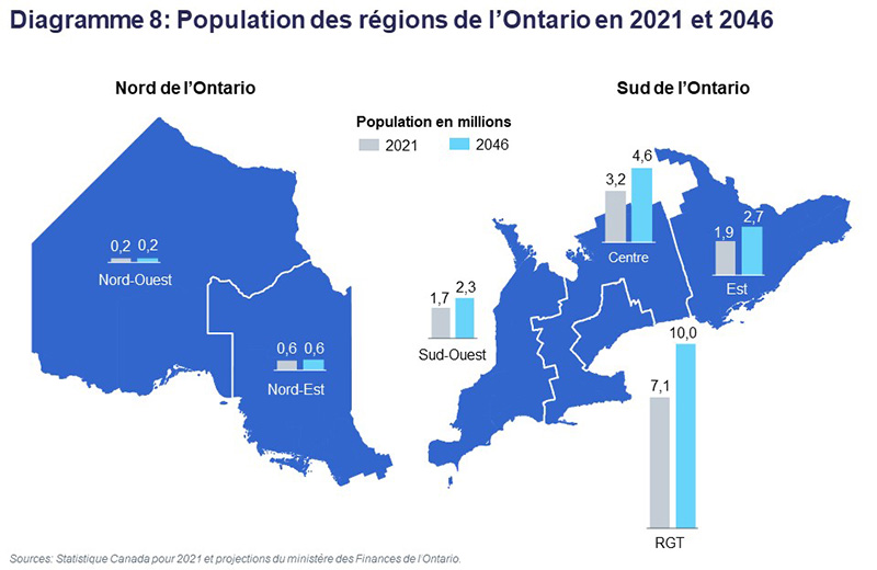 Diagramme 8: Population des régions de l’Ontario en 2021 et 2046