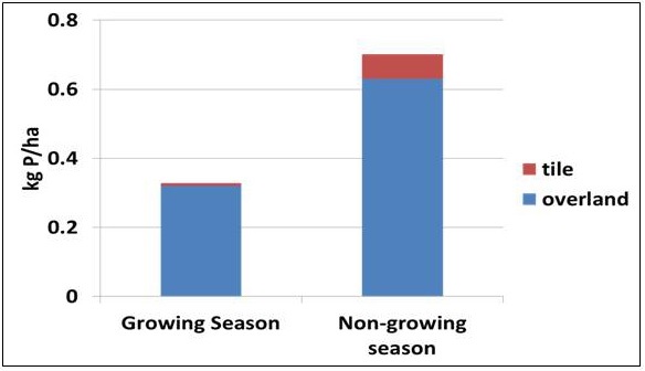70% of annual total P movement occurred during the non-growing season