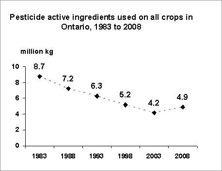 Pesticide active ingredients used on all crops in Ontario, 1983 to 2008