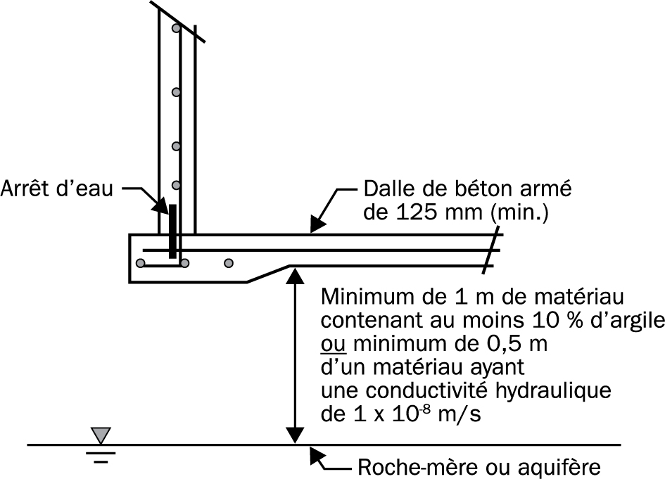 Ce diagramme illustre les conditions de sol sous-jacent minimalement requises pour les installations en acier ou en béton dépourvues de revêtement et dotées d’un plancher en béton armé