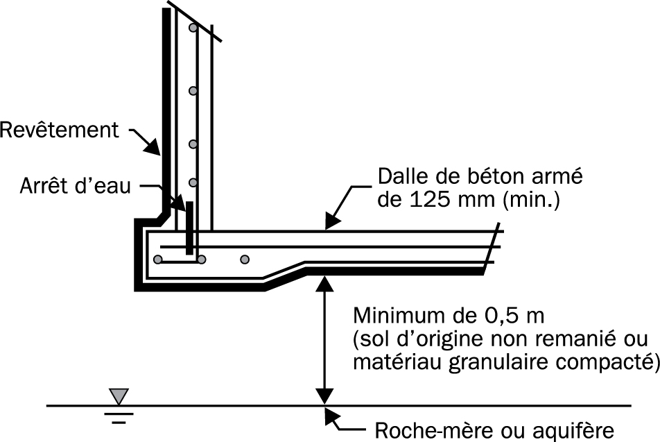 Ce diagramme illustre les conditions de sol sous-jacent minimalement requises pour les installations en acier ou en béton dotées d’un revêtement et d’un plancher en béton armé