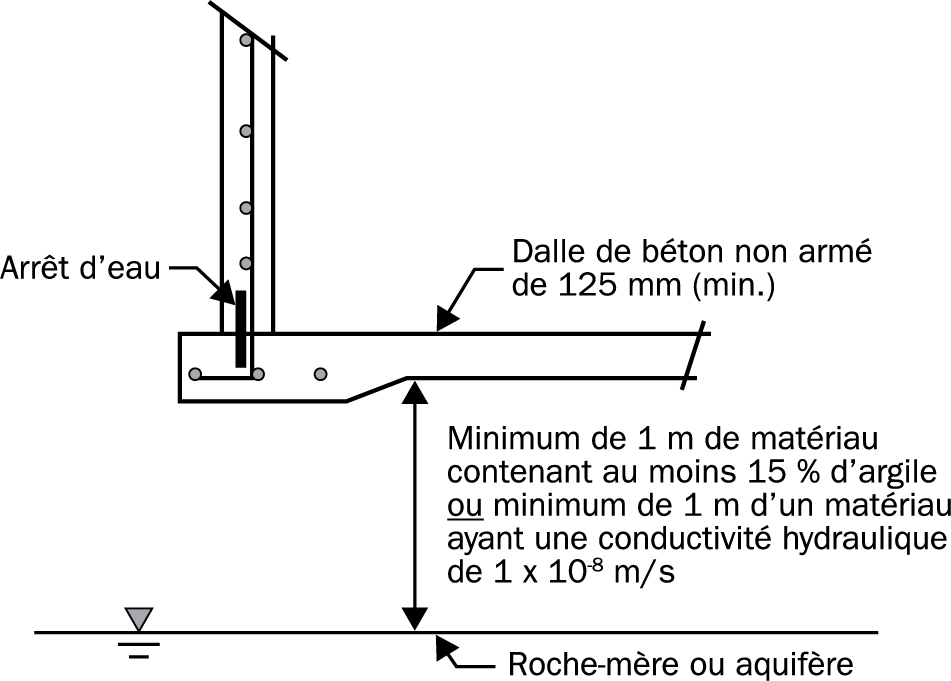 Ce diagramme illustre les conditions de sol sous-jacent minimalement requises pour les installations en acier ou en béton dépourvues de revêtement et dotées d’un plancher en béton non armé