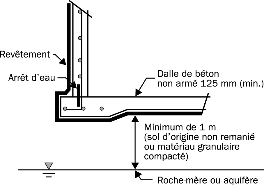 Ce diagramme illustre les conditions de sol sous-jacent minimalement requises pour les installations en acier ou en béton dotées d’un revêtement et d’un plancher en béton non armé