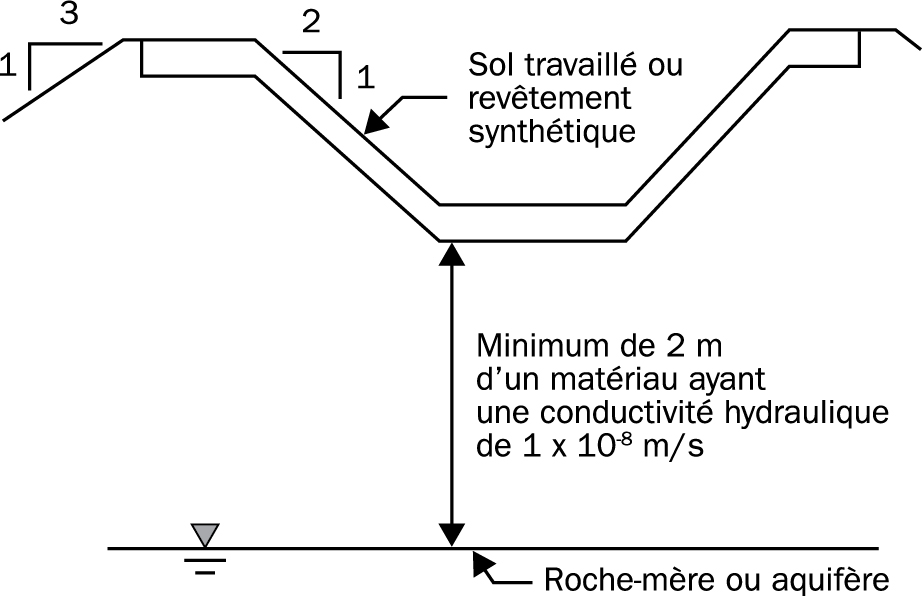 Ce diagramme illustre les conditions de sol sous-jacent minimalement requises pour les installations d’entreposage en terre dotées d’un revêtement
