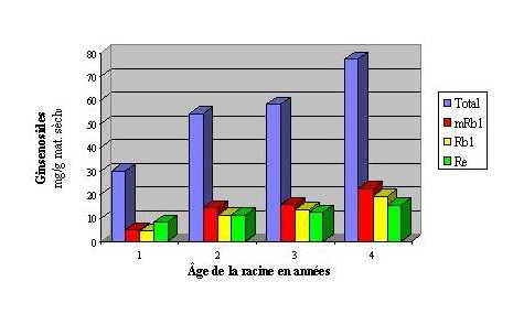 Incidence de l'âge de la racine sur la teneur en ginsenosides.