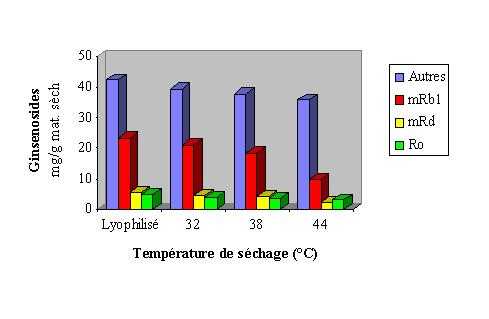 Effet de la température de séchage sur la teneur en ginsenosides.