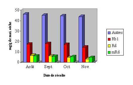 Incidence de la date de récolte sur la teneur en ginsenosides.