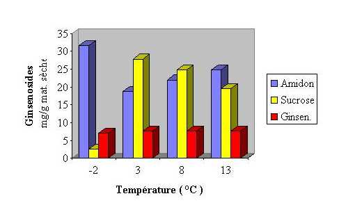 Effet du conditionnement après récolte à basse température sur la teneur (% du poids) en amidon, sucrose et ginsenosides.