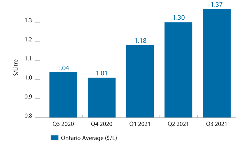 A bar graph showing average gasoline prices in Ontario.