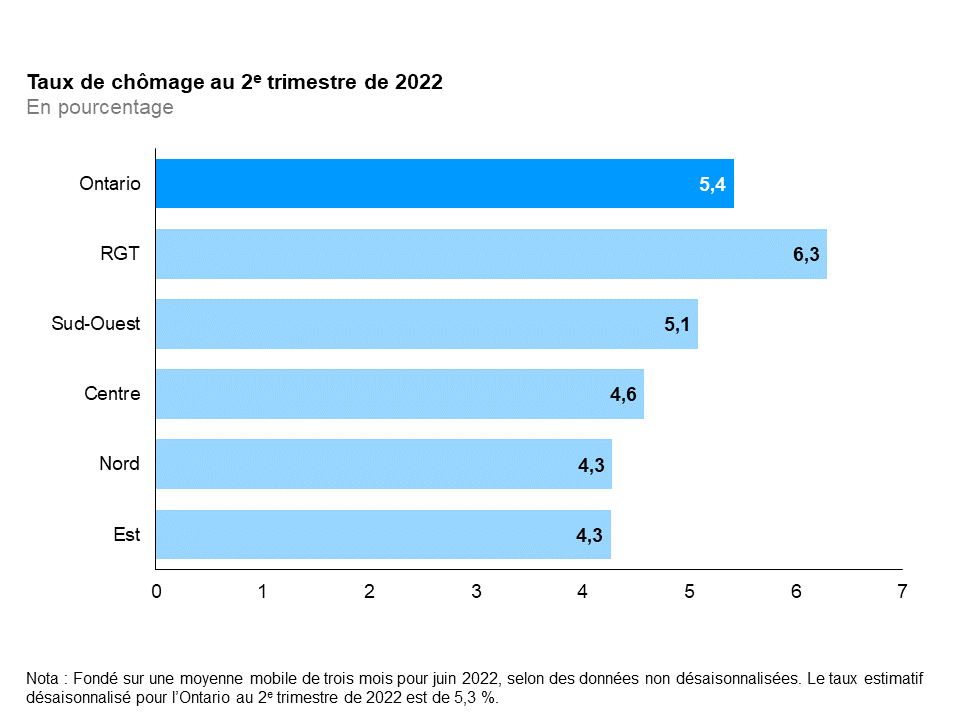 Ce graphique à barres horizontales montre les taux de chômage selon la région de l’Ontario au deuxième trimestre de 2022. C’est dans la région du grand Toronto que le taux de chômage a été le plus élevé (6,3 %), suivie du Sud-Ouest de l’Ontario (5,1 %), du Centre (4,6 %), du Nord (4,3 %) et de l’Est (4,3 %). Le taux de chômage global en Ontario était de 5,4 %. Les estimations sont fondées sur une moyenne mobile de trois mois pour juin 2022, en utilisant des données non désaisonnalisées. Le taux de chômage désaisonnalisé estimatif pour le deuxième trimestre de 2022 en Ontario s’élève à 5,3 %.