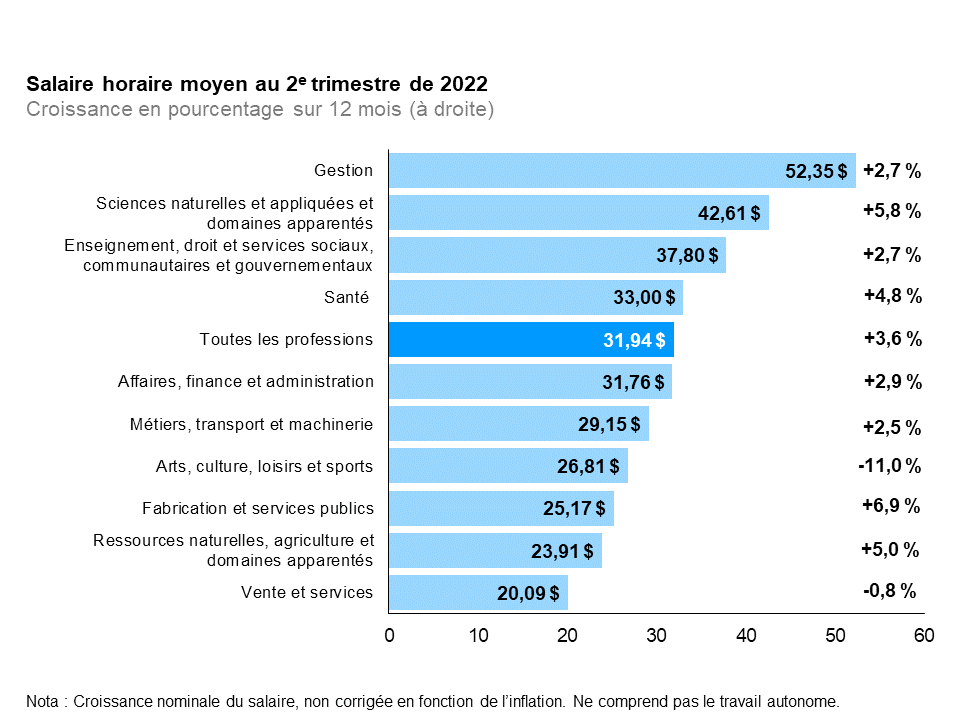 Ce graphique à barres horizontales montre les taux de salaire horaire moyen au deuxième trimestre de 2022 et la croissance du salaire horaire moyen entre les deuxièmes trimestres de 2021 et de 2022 selon la catégorie professionnelle. Au deuxième trimestre de 2022, le salaire horaire moyen en Ontario était de 31,94 $ (+3,6 %). Les professions de la catégorie Gestion ont affiché le salaire moyen le plus élevé, soit 52,35 $ (+2,7 %), suivies de celles des catégories Sciences naturelles et appliquées et domaines apparentés (42,61 $, +5,8 %), Enseignement, droit et services sociaux, communautaires et gouvernementaux (37,80 $, +2,7 %), Santé (33,00 $, +4,8 %); Affaires, finances et administration (31,76 $, +2,9 %), Métiers, transport, machinerie et domaines apparentés (29,15 $, +2,5 %), Arts, culture, loisirs et sports (26,81 $, -11,0 %), Fabrication et services publics (25,17 $, +6,9 %), Ressources naturelles, agriculture et domaines apparentés (23,91 $, +5,0 %) et Ventes et service (20,09 $, -0,8 %). 