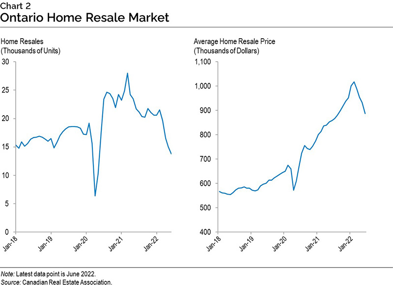 Chart 2: Ontario Home Resale Market