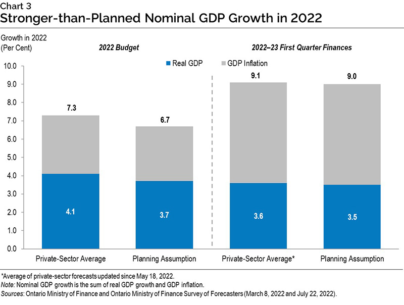 Chart 3: Stronger-than-Planned Nominal GDP Growth in 2022