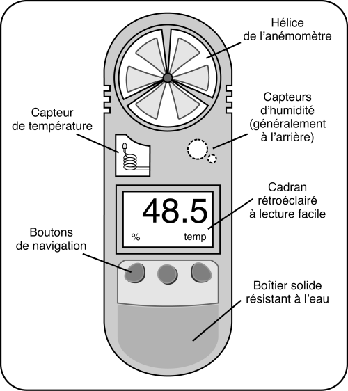Anatomie d'une station météorologique portable