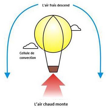 La montgolfière est une représentation métaphorique des cellules de convection qui créent de la turbulence thermique.