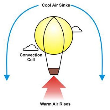 A hot-air balloon is a metaphor for convection cells that create thermal turbulence.