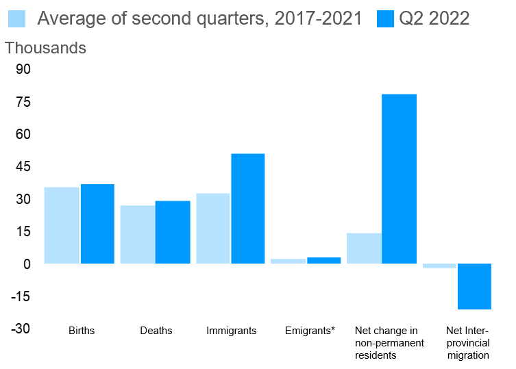 Components of population growth in the second quarter of 2022 with the average for 2017-2021