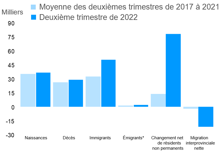 Composantes du changement démographique : 2e trimestre de 2022 et moyenne de 2017–2021